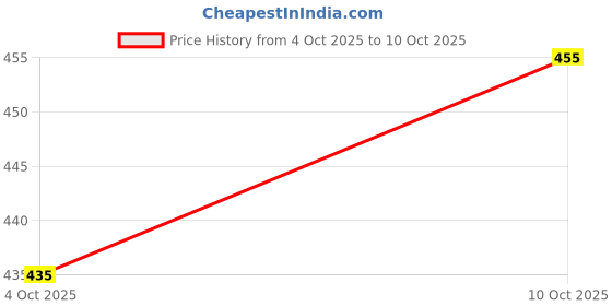 flipkart.com shiv fashion Printed Georgette Stitched Anarkali Gown shiv fashion Price History Graph from 4 Oct 2025 to 10 Oct 2025