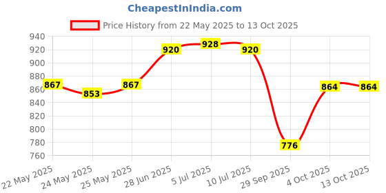 flipkart.com odd by chansi trendz Printed Georgette Stitched Flared/A-line Gown odd by chansi trendz Price History Graph from 22 May 2025 to 13 Oct 2025
