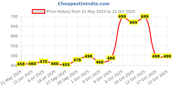 flipkart.com fashion2wear Printed Georgette Stitched Flared/A-line Gown fashion2wear Price History Graph from 21 May 2025 to 22 Oct 2025