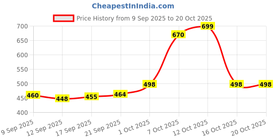 flipkart.com fashion2wear Printed Georgette Stitched Flared/A-line Gown fashion2wear Price History Graph from 9 Sep 2025 to 16 Oct 2025