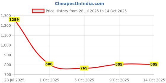 flipkart.com houseofcommon Printed Georgette Stitched Flared/A-line Gown houseofcommon Price History Graph from 28 Jul 2025 to 14 Oct 2025