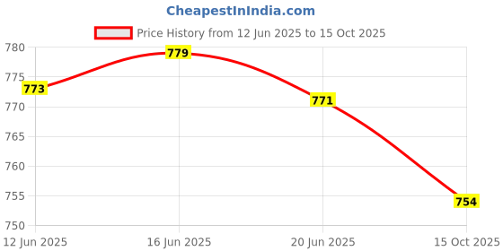 flipkart.com odd by chansi trendz Printed Georgette Stitched Flared/A-line Gown odd by chansi trendz Price History Graph from 12 Jun 2025 to 15 Oct 2025