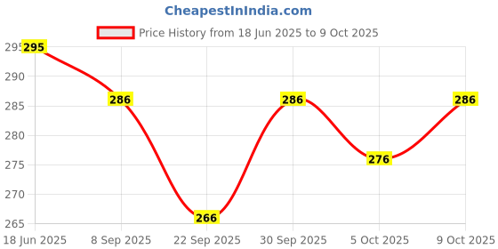 flipkart.com theomfab Printed Georgette Stitched Flared/A-line Gown theomfab Price History Graph from 18 Jun 2025 to 9 Oct 2025