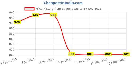 flipkart.com houseofcommon Printed Georgette Stitched Flared/A-line Gown houseofcommon Price History Graph from 17 Jun 2025 to 17 Nov 2025