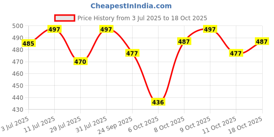 flipkart.com aarna fashion Printed Georgette Stitched Flared/A-line Gown aarna fashion Price History Graph from 3 Jul 2025 to 18 Oct 2025