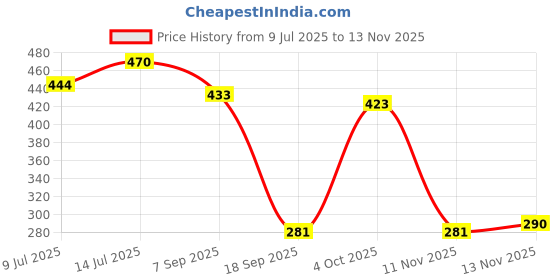 flipkart.com siya fashion online Printed Georgette Stitched Flared/A-line Gown siya fashion online Price History Graph from 9 Jul 2025 to 13 Nov 2025