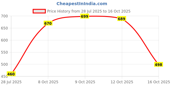 flipkart.com fashion2wear Printed Georgette Stitched Flared/A-line Gown fashion2wear Price History Graph from 28 Jul 2025 to 16 Oct 2025