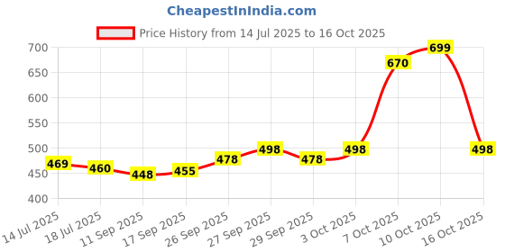 flipkart.com fashion2wear Printed Georgette Stitched Flared/A-line Gown fashion2wear Price History Graph from 14 Jul 2025 to 16 Oct 2025