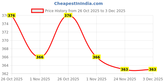 flipkart.com iethniya Printed Georgette Stitched Flared/A-line Gown iethniya Price History Graph from 26 Oct 2025 to 2 Dec 2025