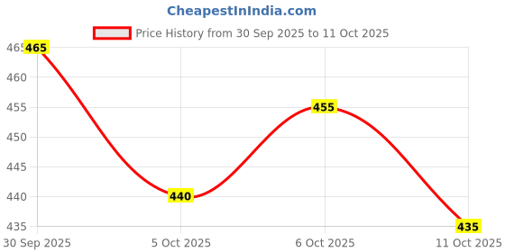 flipkart.com theshivcreation Printed Georgette Stitched Flared/A-line Gown theshivcreation Price History Graph from 30 Sep 2025 to 11 Oct 2025