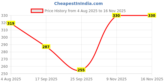 flipkart.com savaara Printed Georgette Women Light Green Scarf, Stole, Fancy Scarf savaara Price History Graph from 4 Aug 2025 to 16 Nov 2025