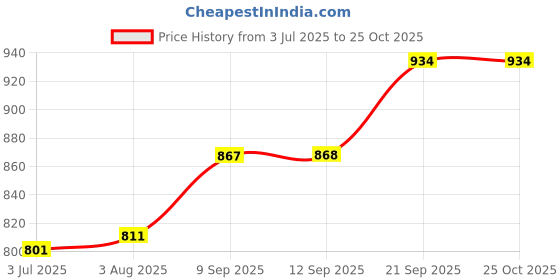 flipkart.com genio PRINTED Girls, Kids, Unisex Bag, 18 INCH Waterproof Trolley (BLUE, 35 L) Waterproof Trolley genio Price History Graph from 3 Jul 2025 to 24 Oct 2025