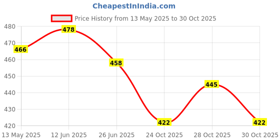flipkart.com svnfoxx Printed Girls Swim-dress Multicolor Swimsuit with Swimming Combo (4-5 Years) Swimming Kit svnfoxx Price History Graph from 13 May 2025 to 28 Oct 2025
