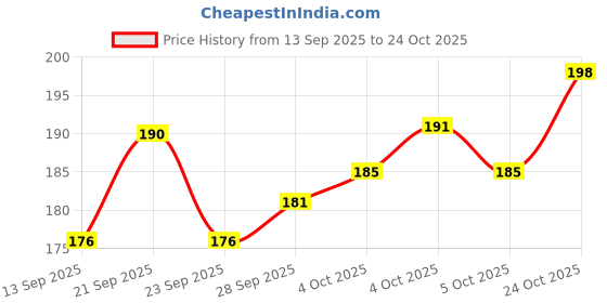 flipkart.com jivima Printed Glass with Airtight Lid and Straw Children's Breakfast Milk Coffee Glass Coffee (400 ml) Glass Mason Jar jivima Price History Graph from 13 Sep 2025 to 24 Oct 2025