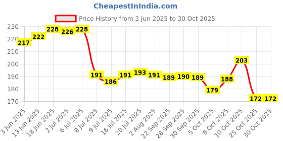 flipkart.com jay gatrad seller Printed Glasses Sipper with Plastic Lids and Glass Straws 1Pc Glass Tumbler jay gatrad seller Price History Graph from 3 Jun 2025 to 30 Oct 2025