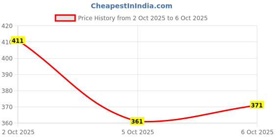 flipkart.com artfulthreads Printed, Graphic Print Sambalpuri Pure Cotton Saree artfulthreads Price History Graph from 2 Oct 2025 to 6 Oct 2025