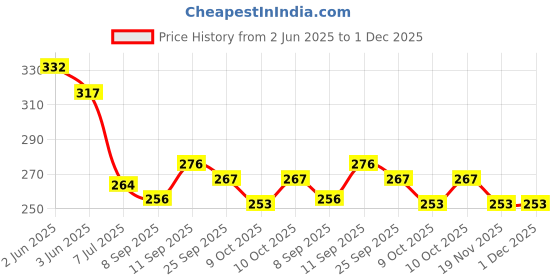 flipkart.com giftzadda Printed "Groom to be" Foil Balloon Decoration Kit with Black Gold Satin Sash Letter Balloon giftzadda Price History Graph from 2 Jun 2025 to 30 Nov 2025