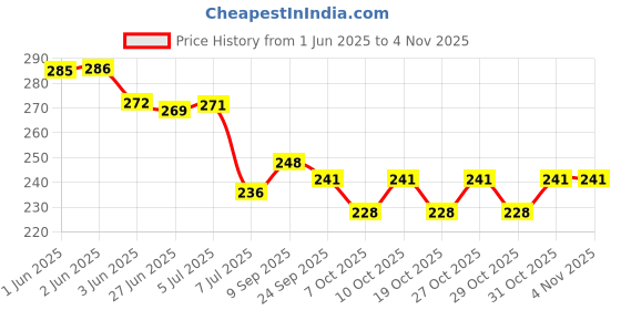 flipkart.com giftzadda Printed "Groom to be" Golden Black Theme Crown Foil Balloon Decoration Kit Letter Balloon giftzadda Price History Graph from 1 Jun 2025 to 2 Nov 2025