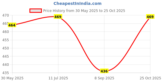 flipkart.com jolary Printed Guitar Toy 4-String Acoustic Music Learning Toys, Coco Theme Guitar Toy jolary Price History Graph from 30 May 2025 to 25 Oct 2025