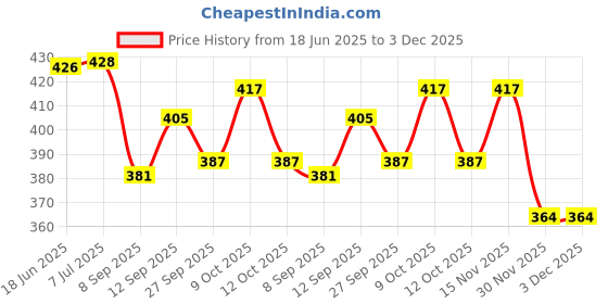 flipkart.com jolary Printed Guitar Toy 4-String Acoustic Music Learning Toys, PAW Theme Guitar Toy jolary Price History Graph from 18 Jun 2025 to 3 Dec 2025