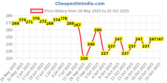 flipkart.com yashika Printed Hand Batik Art Silk Saree yashika Price History Graph from 24 May 2025 to 25 Oct 2025