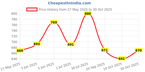 flipkart.com j6 designers Printed Hand Batik Cotton Silk Saree j6 designers Price History Graph from 27 May 2025 to 30 Oct 2025