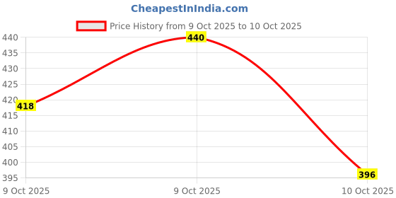 flipkart.com sareewalla Printed Handloom Cotton Blend Saree sareewalla Price History Graph from 9 Oct 2025 to 10 Oct 2025