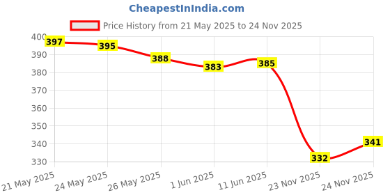 flipkart.com sabita Printed Handloom Handloom Cotton Blend Saree sabita Price History Graph from 21 May 2025 to 24 Nov 2025