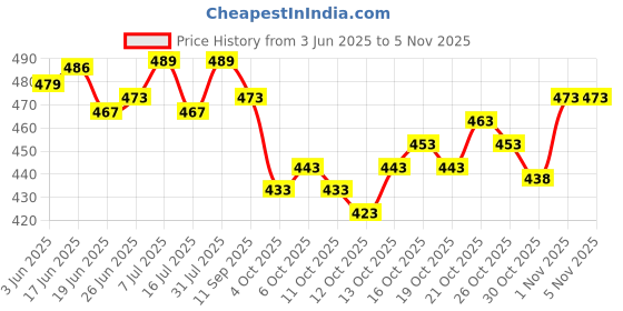 flipkart.com divyam Printed Handloom Pure Cotton Saree divyam Price History Graph from 3 Jun 2025 to 4 Nov 2025