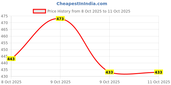 flipkart.com aquiliq Printed Handloom Pure Cotton Saree aquiliq Price History Graph from 8 Oct 2025 to 11 Oct 2025
