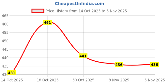flipkart.com aquiliq Printed Handloom Pure Cotton Saree aquiliq Price History Graph from 14 Oct 2025 to 5 Nov 2025