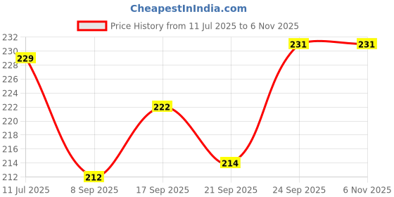 flipkart.com mosclue Printed Happy Birthday 100 Pcs Multicoloured Balloons For Kids/Party/Birthday Decoration Balloon mosclue Price History Graph from 11 Jul 2025 to 2 Nov 2025
