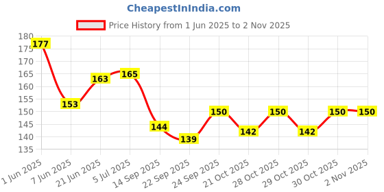 flipkart.com mosclue Printed Happy Birthday 40 Pcs Multicoloured Balloons For Kids/Party/Birthday Decoration Balloon mosclue Price History Graph from 1 Jun 2025 to 2 Nov 2025
