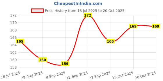 flipkart.com realistic store Printed Happy Birthday Blue Banner 30 Pc Metallic Balloon 2 Shiny Silver Fringe Curtain 5 Golden Confetti Balloon realistic store Price History Graph from 18 Jul 2025 to 20 Oct 2025
