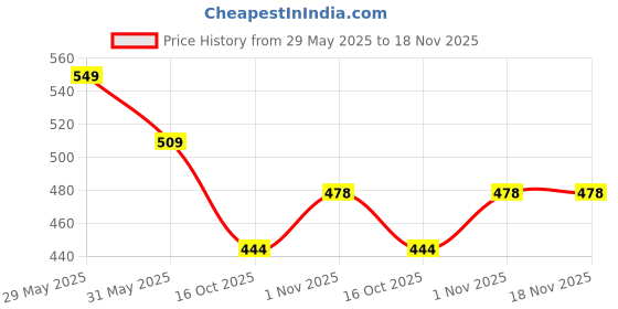 flipkart.com inispire2fashion Printed Happy birthday Blue Decoration For boys | With Blue Price Foil | Balloon inispire2fashion Price History Graph from 29 May 2025 to 18 Nov 2025