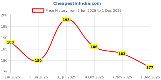 flipkart.com party breeze Printed Happy Birthday Decoration Combo Kit with Banner Balloons curtain Boys Kids Girls Balloon party breeze Price History Graph from 5 Jun 2025 to 18 Nov 2025