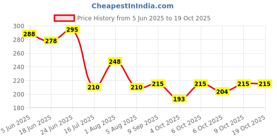 flipkart.com balloon and you Printed Happy Birthday Decoration Combo Kit With Cheers, Crown and Age To Perfection Balloon balloon and you Price History Graph from 5 Jun 2025 to 18 Oct 2025