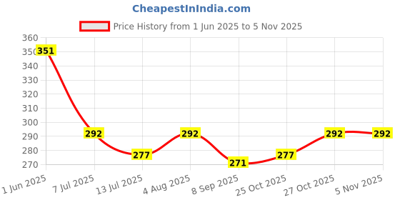 flipkart.com 1iam Printed Happy Birthday Decoration Items - Cursive Banner, Net, Rice Light, Glue Dots, 47 Balloon 1iam Price History Graph from 1 Jun 2025 to 5 Nov 2025