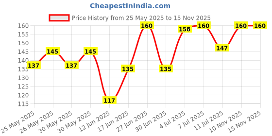 flipkart.com party midlinkerz Printed Happy Birthday Decoration kit Combo - 33 Pcs for Birthday Decor party midlinkerz Price History Graph from 25 May 2025 to 15 Nov 2025