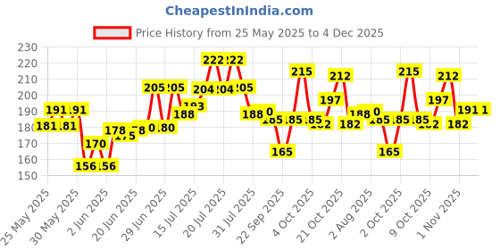 flipkart.com party midlinkerz Printed Happy Birthday Decoration kit Combo - 61 Pcs for Birthday Decor party midlinkerz Price History Graph from 25 May 2025 to 4 Dec 2025