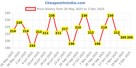 flipkart.com party midlinkerz Printed Happy Birthday Decoration kit Combo - 61 Pcs for Birthday Decor party midlinkerz Price History Graph from 26 May 2025 to 3 Dec 2025