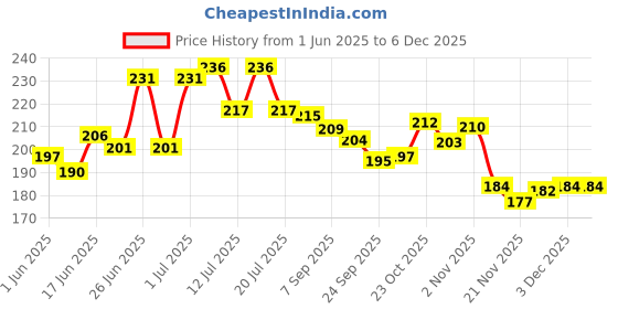 flipkart.com party midlinkerz Printed Happy Birthday Decoration kit Combo - 61 Pcs for Birthday Decor party midlinkerz Price History Graph from 1 Jun 2025 to 3 Dec 2025