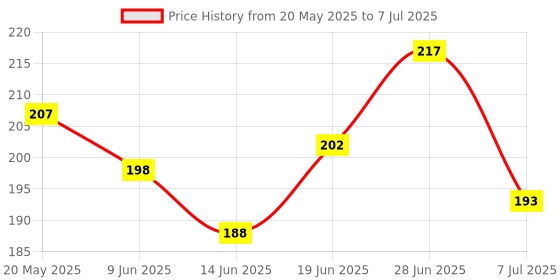 flipkart.com rozi decoration Printed Happy Birthday Decorations Kit | Birthday Theme Decor Combo Balloon Pack of 25 Balloon rozi decoration Price History Graph from 20 May 2025 to 7 Jul 2025