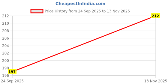 flipkart.com bashnsplash Printed Hello Baby Teddy Bear Foil Balloon with Star Baby Shower Hello Baby Balloon Bouquet bashnsplash Price History Graph from 24 Sep 2025 to 13 Nov 2025