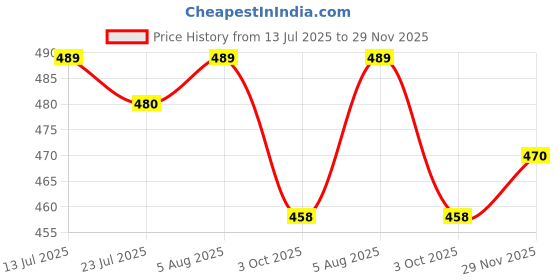 flipkart.com femane Printed Ikkat Cotton Silk Saree femane Price History Graph from 13 Jul 2025 to 29 Nov 2025