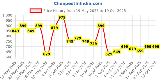 flipkart.com sareemall Printed Ikkat Silk Blend Saree sareemall Price History Graph from 19 May 2025 to 19 Oct 2025