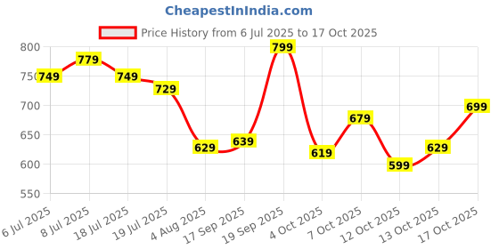 flipkart.com sareemall Printed Ikkat Silk Blend Saree sareemall Price History Graph from 6 Jul 2025 to 17 Oct 2025