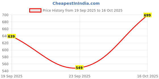 flipkart.com sareemall Printed Ikkat Silk Blend Saree sareemall Price History Graph from 19 Sep 2025 to 16 Oct 2025