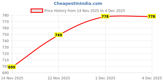 flipkart.com sareemall Printed Ikkat Silk Blend Saree sareemall Price History Graph from 14 Nov 2025 to 3 Dec 2025
