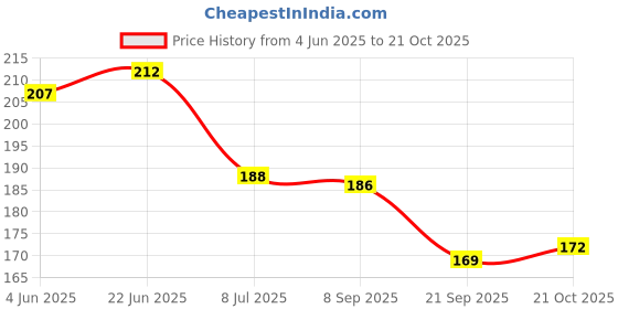 flipkart.com meezone Printed INK Glitter Transparent Confetti Balloons Balloon meezone Price History Graph from 4 Jun 2025 to 21 Oct 2025